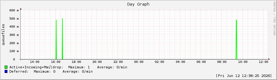 queuegraph