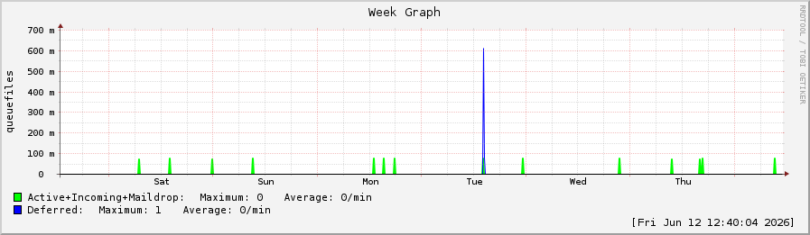queuegraph