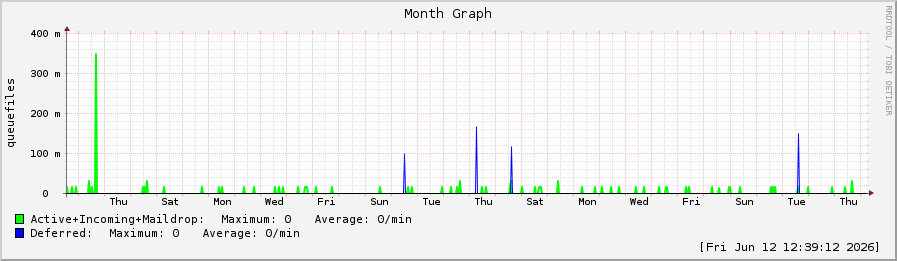 queuegraph
