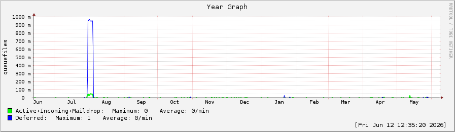 queuegraph